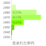 生年グラフ