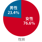 性別グラフ